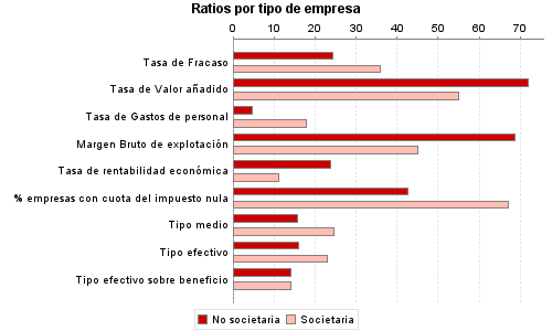 Ratios por tipo de empresa