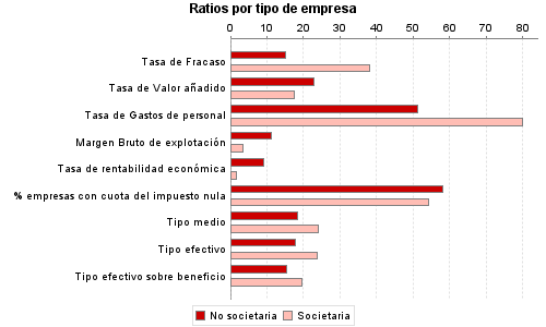 Ratios por tipo de empresa