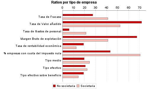 Ratios por tipo de empresa