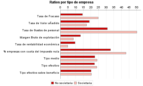 Ratios por tipo de empresa