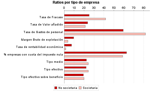 Ratios por tipo de empresa