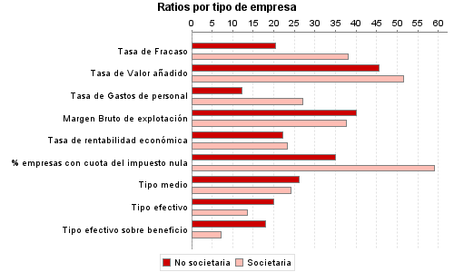 Ratios por tipo de empresa