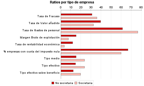 Ratios por tipo de empresa