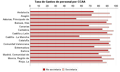 Tasa de Gastos de personal por CCAA