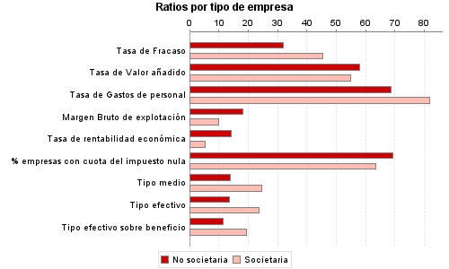 Ratios por tipo de empresa