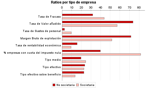 Ratios por tipo de empresa