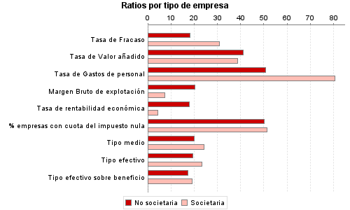 Ratios por tipo de empresa