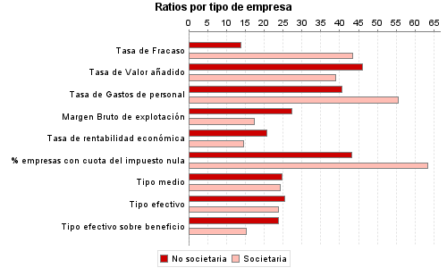 Ratios por tipo de empresa