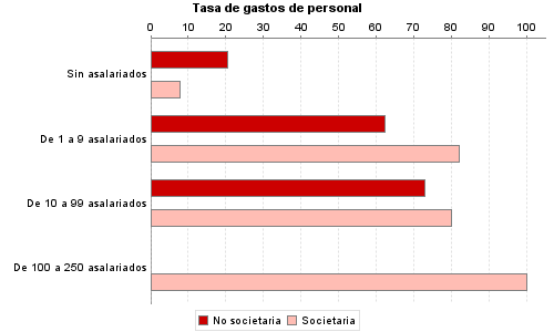 Tasa de gastos de personal