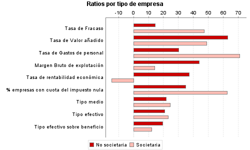 Ratios por tipo de empresa