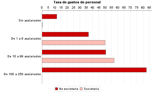 Tasa de gastos de personal