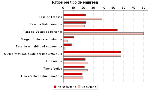 Ratios por tipo de empresa