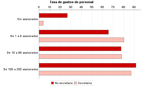 Tasa de gastos de personal