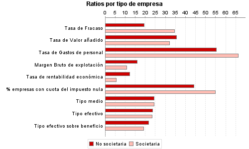 Ratios por tipo de empresa