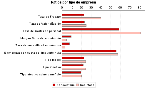 Ratios por tipo de empresa