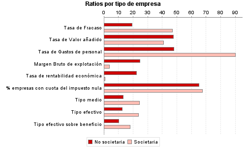 Ratios por tipo de empresa