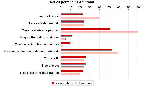 Ratios por tipo de empresa