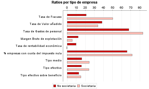 Ratios por tipo de empresa