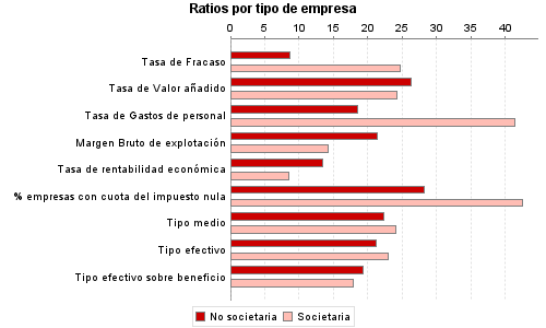 Ratios por tipo de empresa