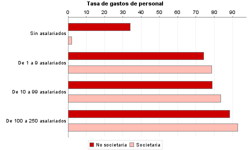 Tasa de gastos de personal