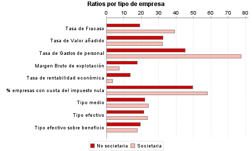 Ratios por tipo de empresa