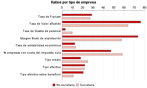 Ratios por tipo de empresa