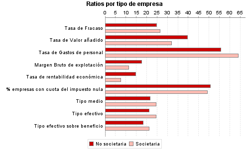 Ratios por tipo de empresa