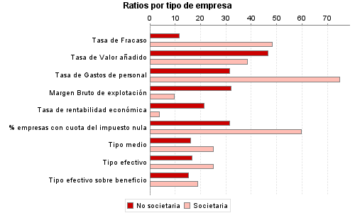 Ratios por tipo de empresa