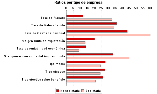 Ratios por tipo de empresa