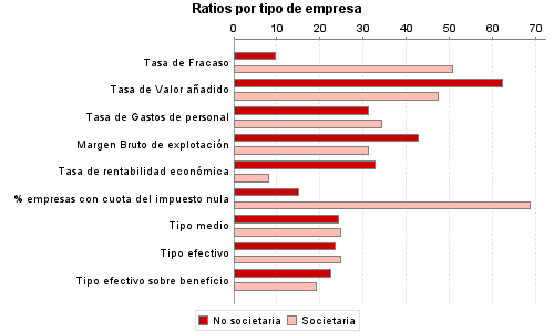 Ratios por tipo de empresa