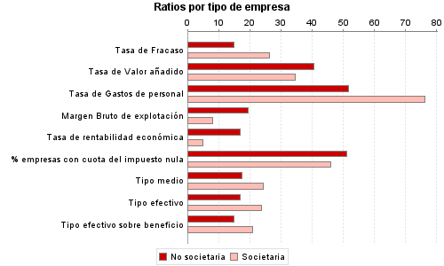 Ratios por tipo de empresa