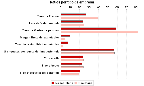 Ratios por tipo de empresa