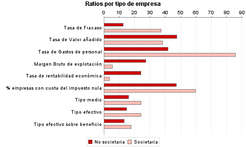 Ratios por tipo de empresa