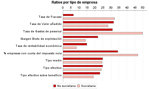 Ratios por tipo de empresa