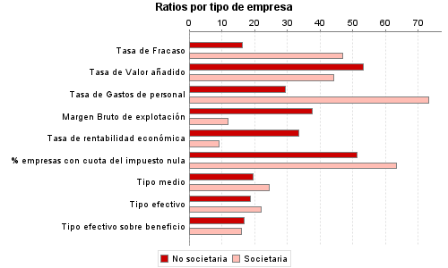 Ratios por tipo de empresa