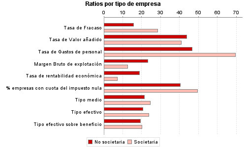 Ratios por tipo de empresa