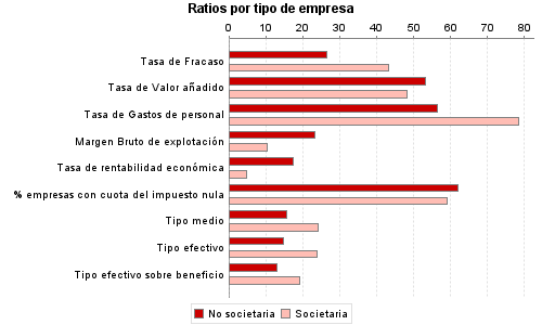 Ratios por tipo de empresa