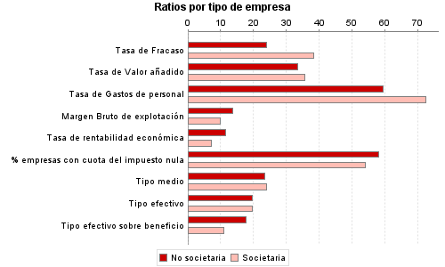 Ratios por tipo de empresa