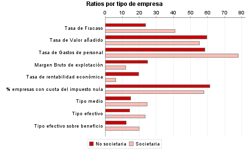 Ratios por tipo de empresa