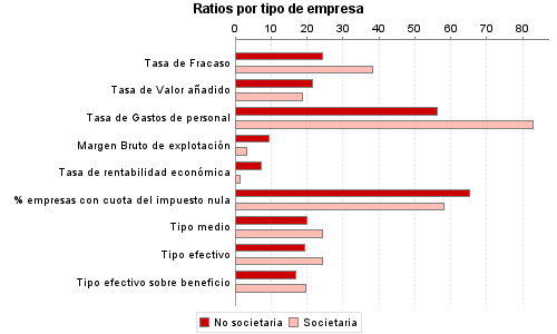 Ratios por tipo de empresa