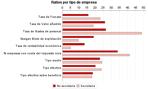 Ratios por tipo de empresa