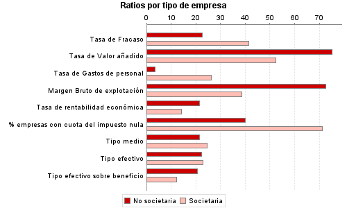 Ratios por tipo de empresa