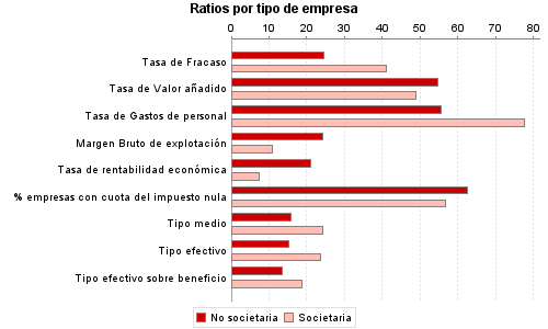 Ratios por tipo de empresa