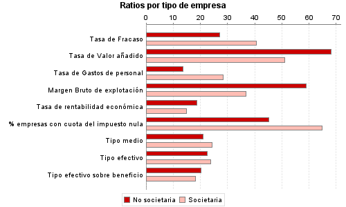 Ratios por tipo de empresa