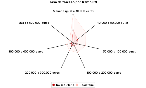 Tasa de fracaso por tramo CN