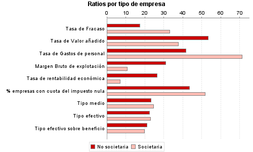 Ratios por tipo de empresa