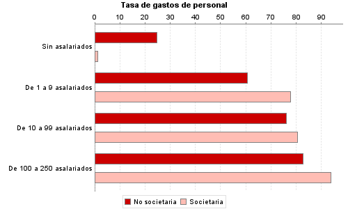 Tasa de gastos de personal