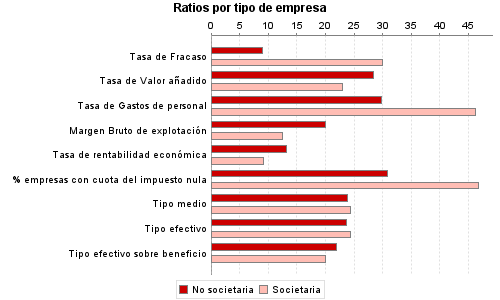 Ratios por tipo de empresa