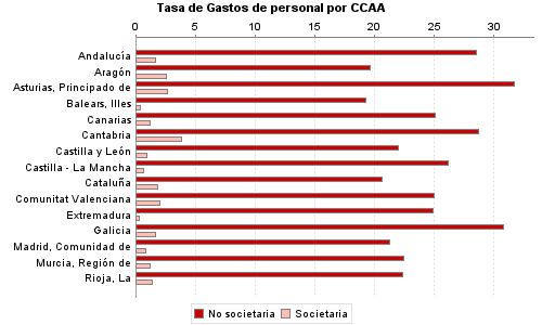 Tasa de Gastos de personal por CCAA