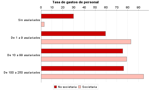 Tasa de gastos de personal